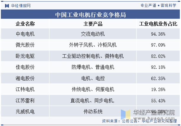 中国工业电机行业竞争格局