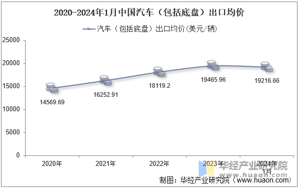 2020-2024年1月中国汽车（包括底盘）出口均价