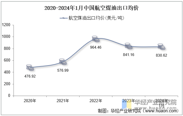 2020-2024年1月中国航空煤油出口均价