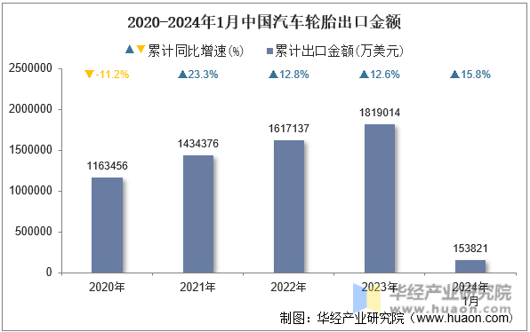 2020-2024年1月中国汽车轮胎出口金额