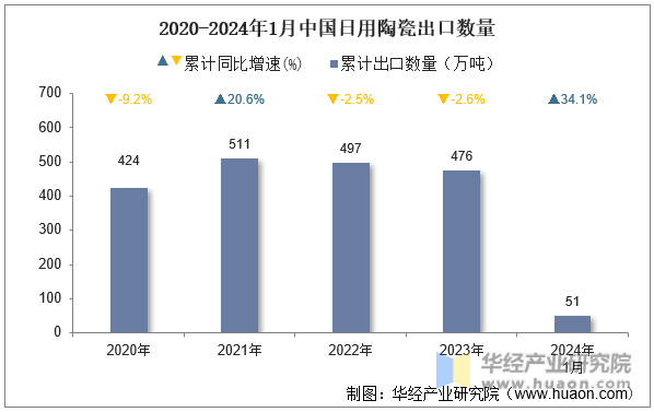 2020-2024年1月中国日用陶瓷出口数量