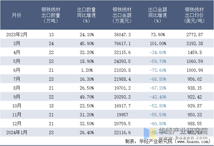 2023-2024年1月中国钢铁线材出口情况统计表