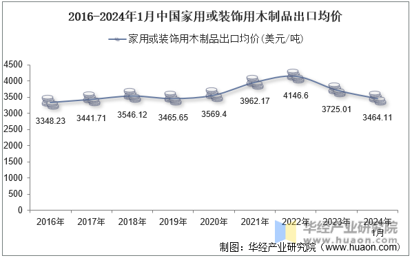 2016-2024年1月中国家用或装饰用木制品出口均价