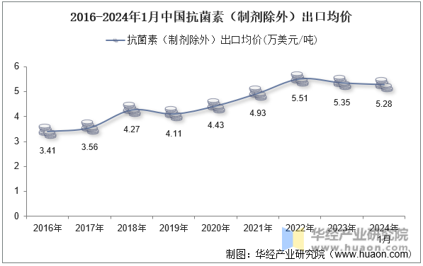 2016-2024年1月中国抗菌素（制剂除外）出口均价