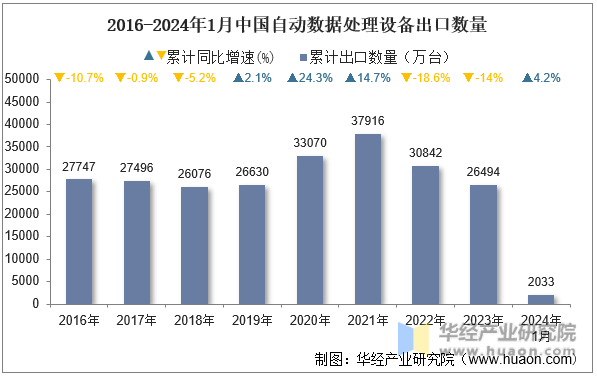 2016-2024年1月中国自动数据处理设备出口数量