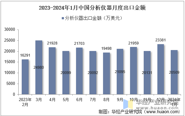 2023-2024年1月中国分析仪器月度出口金额