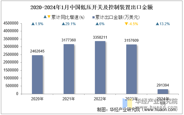 2020-2024年1月中国低压开关及控制装置出口金额