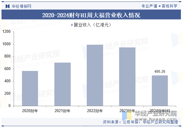 2020-2024财年H1周大福营业收入情况