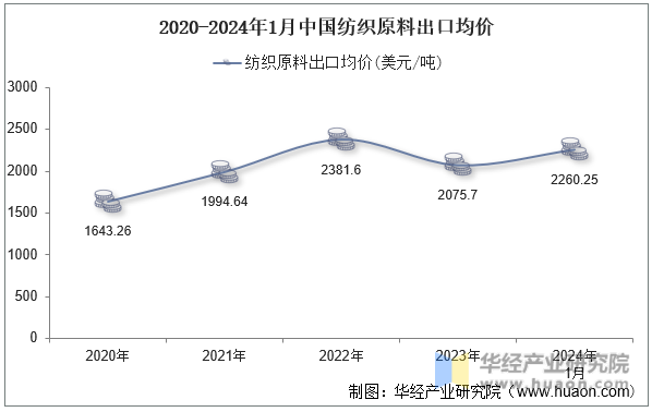 2020-2024年1月中国纺织原料出口均价