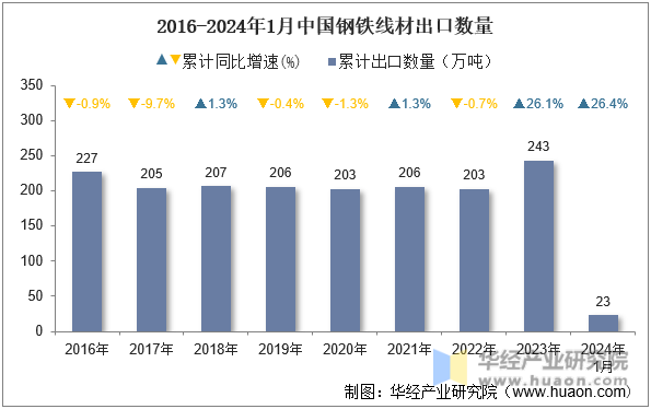 2016-2024年1月中国钢铁线材出口数量