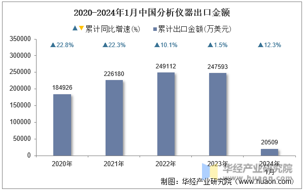 2020-2024年1月中国分析仪器出口金额