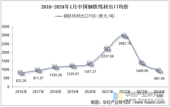 2016-2024年1月中国钢铁线材出口均价