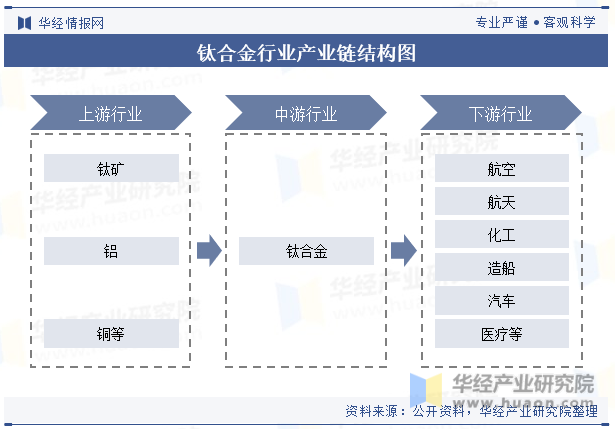 钛合金行业产业链结构图