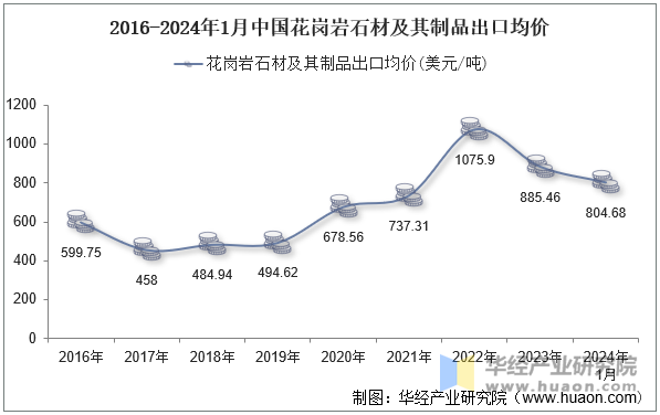 2016-2024年1月中国花岗岩石材及其制品出口均价