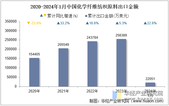 2020-2024年1月中国化学纤维纺织原料出口金额