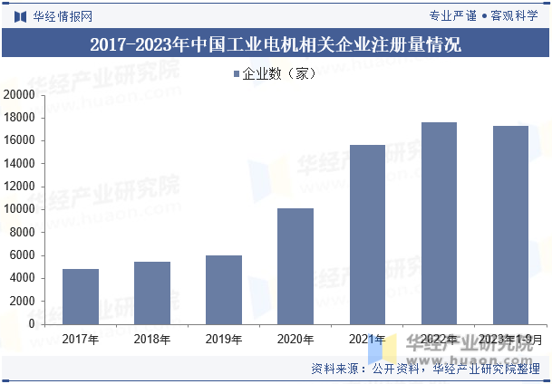2017-2023年中国工业电机相关企业注册量情况