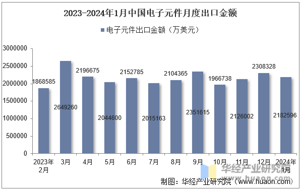 2023-2024年1月中国电子元件月度出口金额