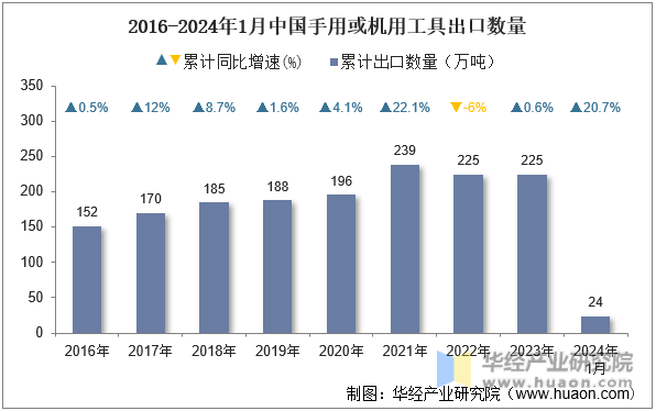 2016-2024年1月中国手用或机用工具出口数量
