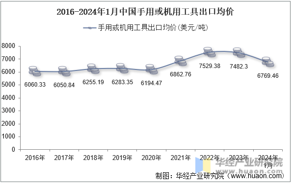 2016-2024年1月中国手用或机用工具出口均价
