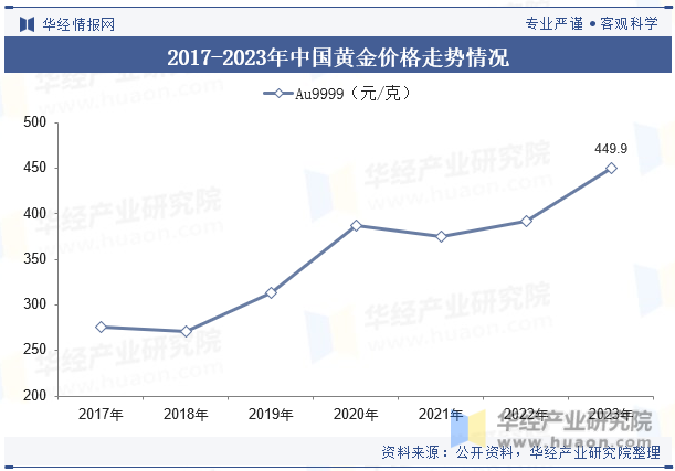 2017-2023年中国黄金价格走势情况