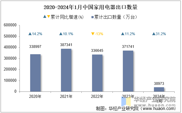 2020-2024年1月中国家用电器出口数量