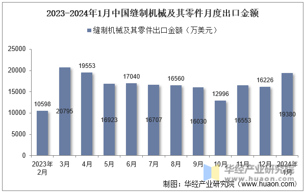 2023-2024年1月中国缝制机械及其零件月度出口金额