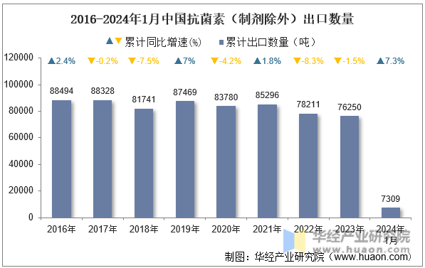 2016-2024年1月中国抗菌素（制剂除外）出口数量