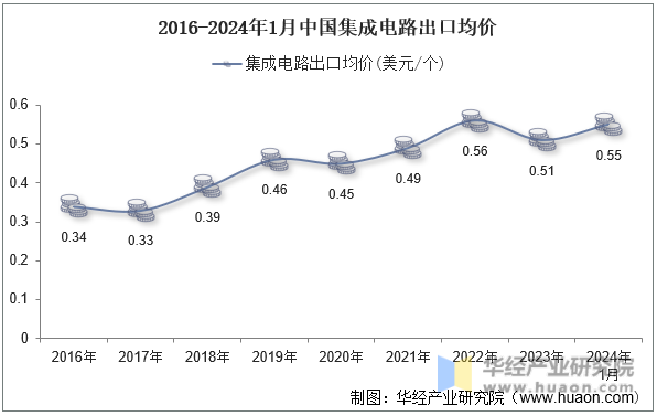 2016-2024年1月中国集成电路出口均价