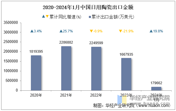 2020-2024年1月中国日用陶瓷出口金额