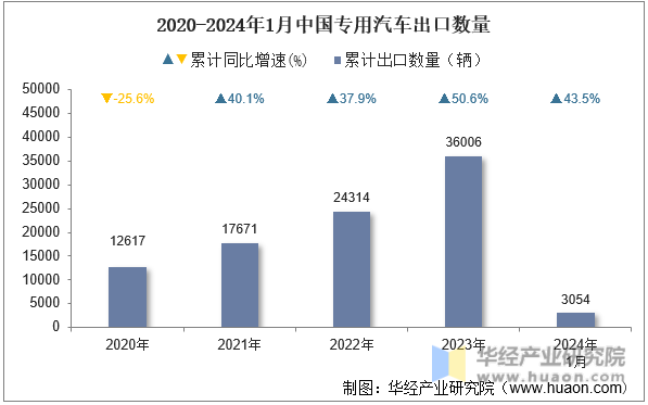 2020-2024年1月中国专用汽车出口数量