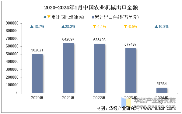 2020-2024年1月中国农业机械出口金额