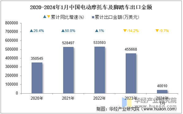 2020-2024年1月中国电动摩托车及脚踏车出口金额