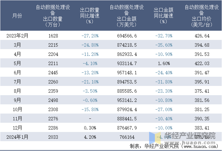 2023-2024年1月中国自动数据处理设备出口情况统计表