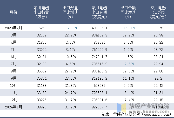 2023-2024年1月中国家用电器出口情况统计表