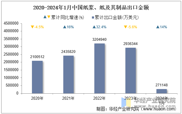 2020-2024年1月中国纸浆、纸及其制品出口金额