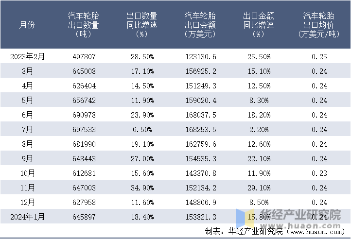 2023-2024年1月中国汽车轮胎出口情况统计表
