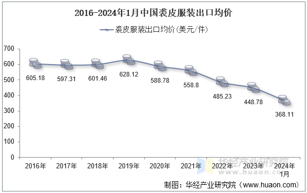 2016-2024年1月中国裘皮服装出口均价