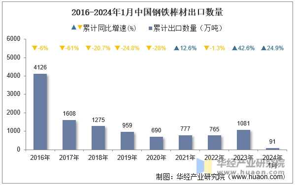 2016-2024年1月中国钢铁棒材出口数量