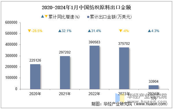2020-2024年1月中国纺织原料出口金额