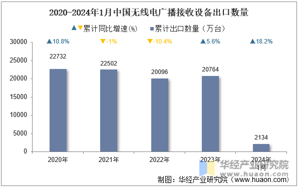 2020-2024年1月中国无线电广播接收设备出口数量