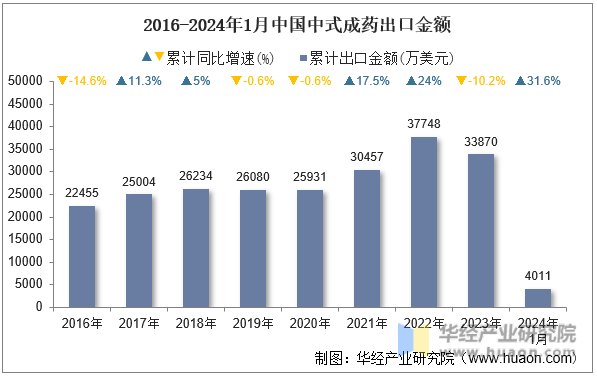 2016-2024年1月中国中式成药出口金额