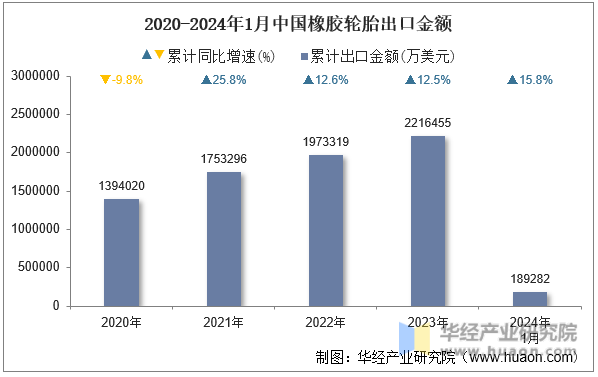 2020-2024年1月中国橡胶轮胎出口金额