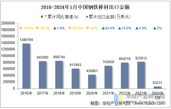 2016-2024年1月中国钢铁棒材出口金额