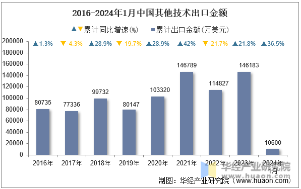 2016-2024年1月中国其他技术出口金额