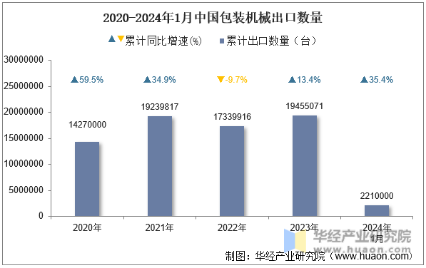 2020-2024年1月中国包装机械出口数量