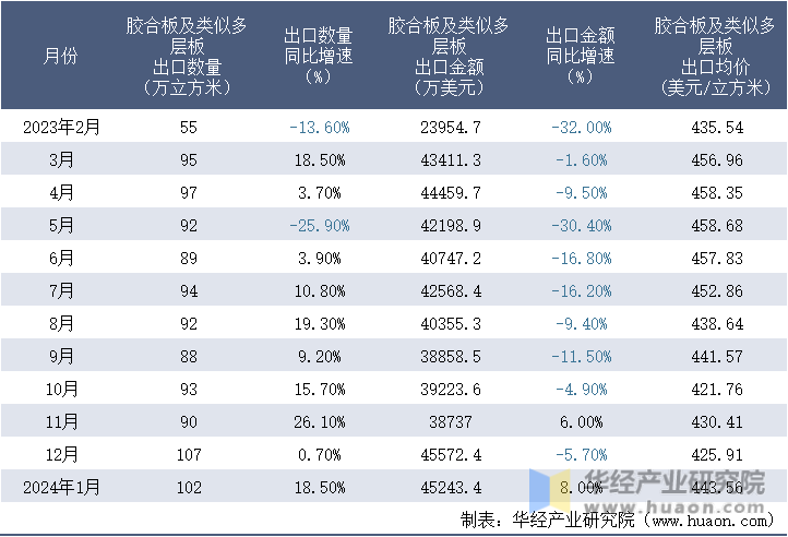 2023-2024年1月中国胶合板及类似多层板出口情况统计表