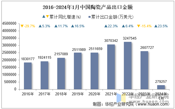 2016-2024年1月中国陶瓷产品出口金额