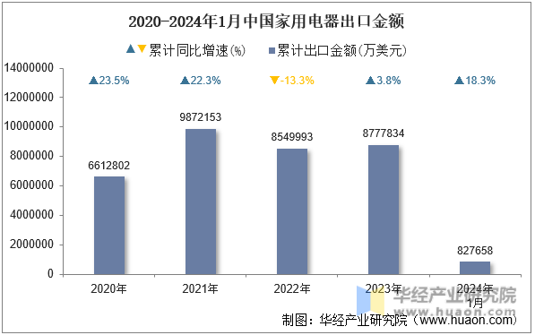 2020-2024年1月中国家用电器出口金额