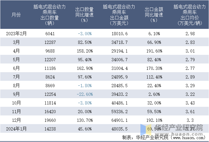 2023-2024年1月中国插电式混合动力乘用车出口情况统计表