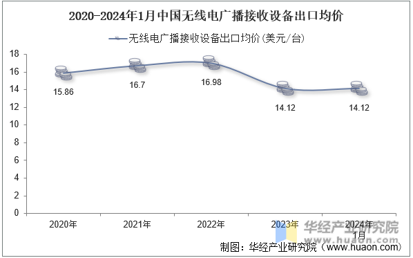 2020-2024年1月中国无线电广播接收设备出口均价